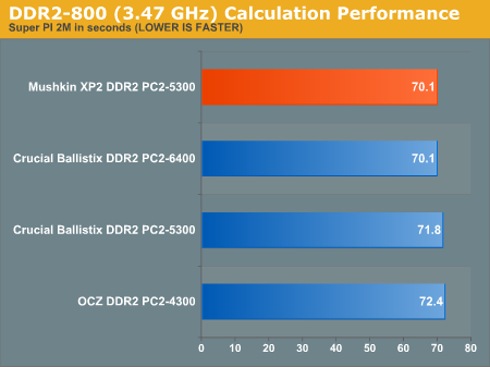 DDR2-800 (3.47 GHz) Calculation Performance
